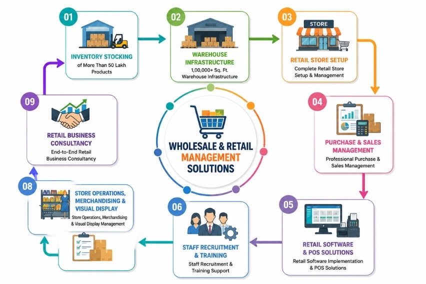 Wholesale and Retail Management Solutions